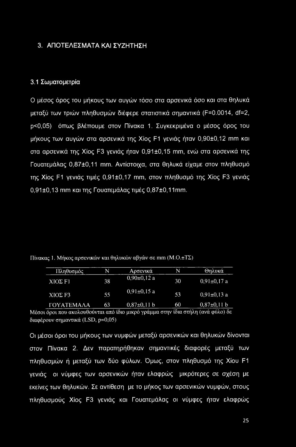 Συγκεκριμένα ο μέσος όρος του μήκους των αυγών στα αρσενικά της Χίος F1 γενιάς ήταν 0,90±0,12 πιπι και στα αρσενικά της Χίος F3 γενιάς ήταν 0,91 ±0,15 πιπι, ενώ στα αρσενικά της Γουατεμάλας 0,87±0,11