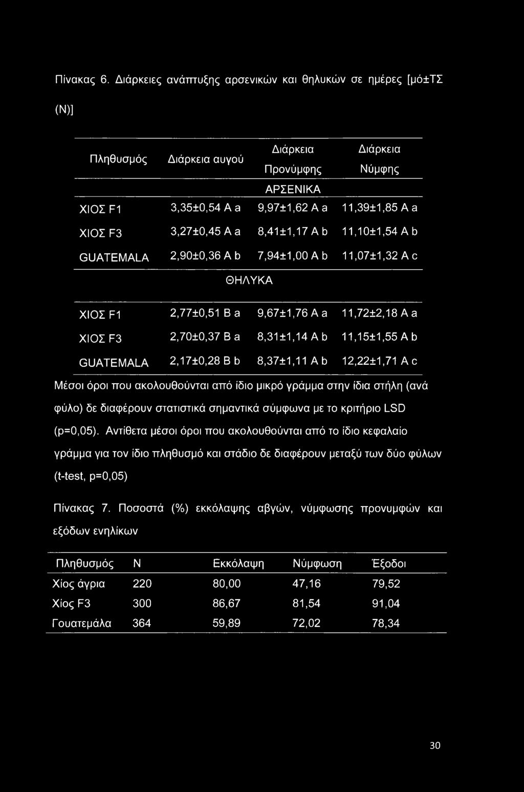 3,27±0,45 A a 8,41 ±1,17 A b 11,10±1,54 A b GUATEMALA 2,90±0,36 A b 7,94±1,00 A b 11,07±1,32 A c ΘΗΛΥΚΑ ΧΙΟΣ F1 2,77±0,51 B a 9,67±1,76 A a 11,72±2,18 A a ΧΙΟΣ F3 2,70±0,37 B a 8,31 ±1,14 Ab