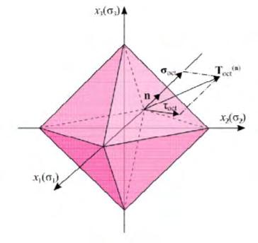 19 τ oct = 1 [(σ 3 x σ y ) 2 + (σ y σ z ) 2 1 + (σ z σ x ) 2 + 6(τ 2 xy + τ 2 yz + τ 2 2 zx )] (2.24) τ oct = 2 3 J 2 = 2 3 (I 1 2 3 I 2 ) 1 2 (2.
