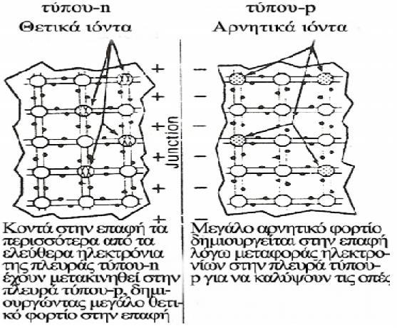 7 Θεηηθά θνξηία δεκηνπξγνχληαη ζην πιηθφ ηχπνπ-n θαη αξλεηηθά θνξηία ζην πιηθφ ηχπνπ-p Με άιια ιφγηα, ζε κηα ζηελή πεξηνρή πεξί ηελ επαθή (SPACE CHARGE REGION ή DΔΡLΔΣΗΟΝ REGION) δεκηνπξγνχληαη
