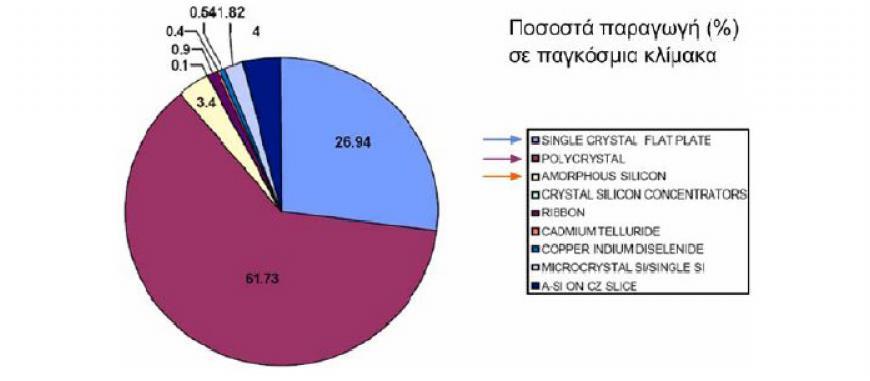 2.2 Δίδε ειηαθψλ θπηηάξσλ Ζ κεγάιε πιεηνςεθία ησλ θσηνβνιηατθψλ θπηηάξσλ απηή ηε ζηηγκή γίλεηαη απφ ππξίηην, αιιά ππάξρνπλ θαη άιια εκηαγσγηθά πιηθά πνπ κπνξνχλ λα