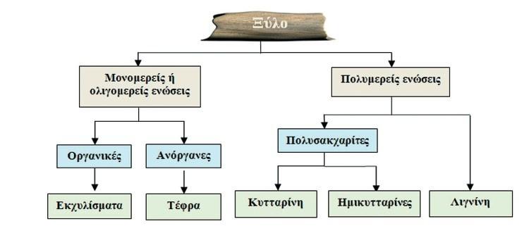 Κύρια χημικά συστατικά του ξύλου (2/3)