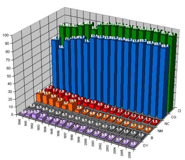 Πίνακας 5: Συγκριτικός πίνακας για τις ακτές κολύμβησης της Ευρώπης (κολυμβητικές περίοδοι 2005 και 2006) Στην Έκθεση της Ευρωπαϊκής Ένωσης για την ποιότητα των υδάτων ακτών