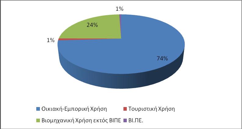 Πληθυσμός Διανυκτερεύσεις Τουριστών ΑΠΑ Βιομηχανίας-Ενέργειας 3 Νομών (εκατ. 2010) 500.000 450.000 400.000 350.000 300.000 250.000 200.000 150.000 100.000 50.000 428.582 415.175 403.019 700.000 600.