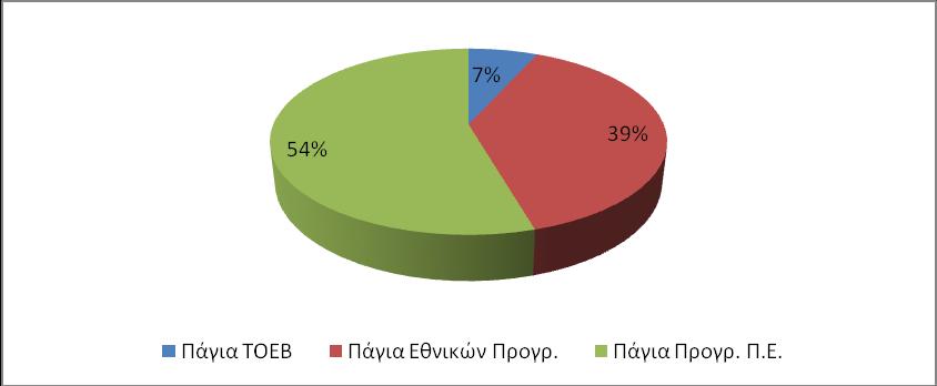 Διάγραμμα 3.2-7 Σύνθεση Παγίου Κεφαλαίου Οργανωμένης Άρδευσης Στο Διάγραμμα 3.