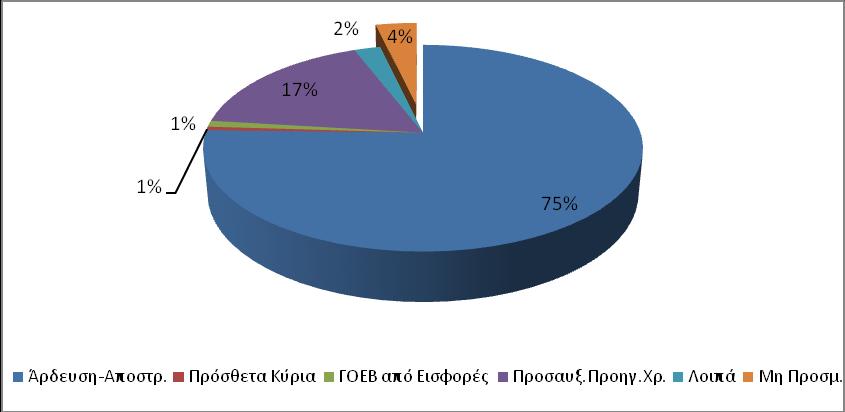 στρεμματικών χρεώσεων. Ακολουθούν σε απόσταση τα έσοδα από πρόστιμα, προσαυξήσεις, οφειλές προηγουμένων χρήσεων και παρόμοια (17%), ενώ οι άλλες κατηγορίες εσόδων συνεισφέρουν κατά μικρά ποσοστά.