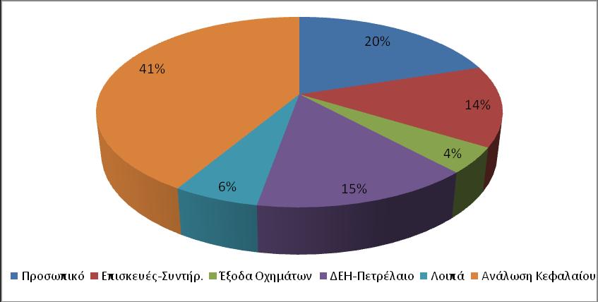 Επισημαίνεται ότι οι κατηγορίες αυτές προσδιορίζονται βάσει των καταγραφών των φορέων και υπάρχει πιθανότητα να υπάρχουν επικαλύψεις. Διάγραμμα 3.2-9 Σύνθεση Εκροών Συνόλου ΤΟΕΒ-ΓΟΕΒ Στο Διάγραμμα 3.