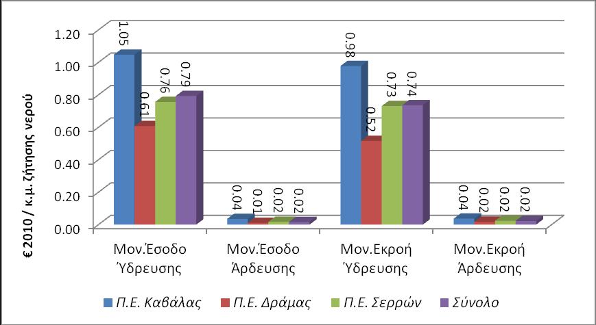 Διάγραμμα 3.2-14 Μοναδιαία Χρηματοοικονομικά Έσοδα-Εκροές για όλες τις Χρήσεις Νερού Συλλογικών Φορέων Διάγραμμα 3.