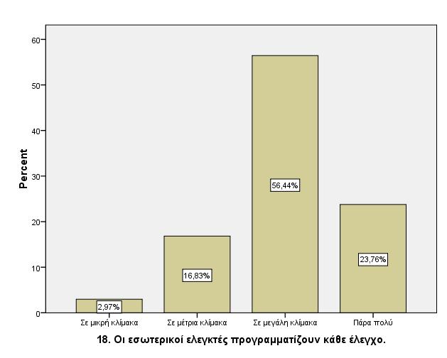 Η 18 η ερώτηση αφορά το κατά πόσο οι εσωτερικοί ελεγκτές προγραμματίζουν κάθε έλεγχο. Τα αποτελέσματα φαίνονται στον παρακάτω πίνακα.