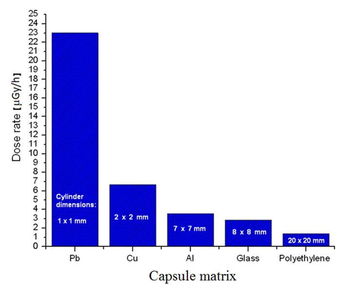Слика 10: Дистрибуција енергије закочног зрачења депонованог унутар воденог цилиндра, добијеног у случају извора Sr-90 (Y-90) унутар различитих матрица.