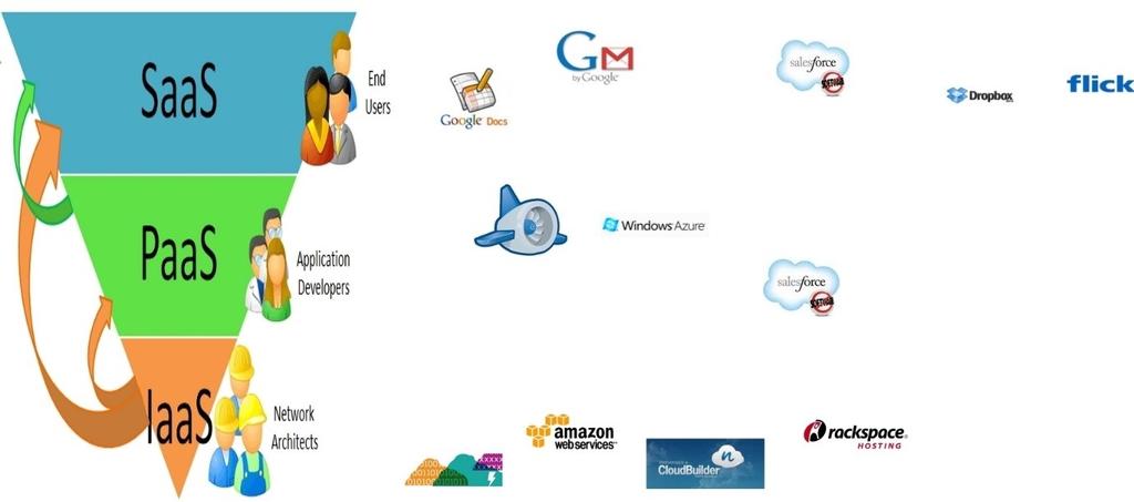 Σχήμα 2.4: Cloud Services κλιμακούμενο και οι διαχειριστές του συστήματος μπορούν να φορτώσουν το την εφαρμογή σε πολλούς εξυπηρετητές.