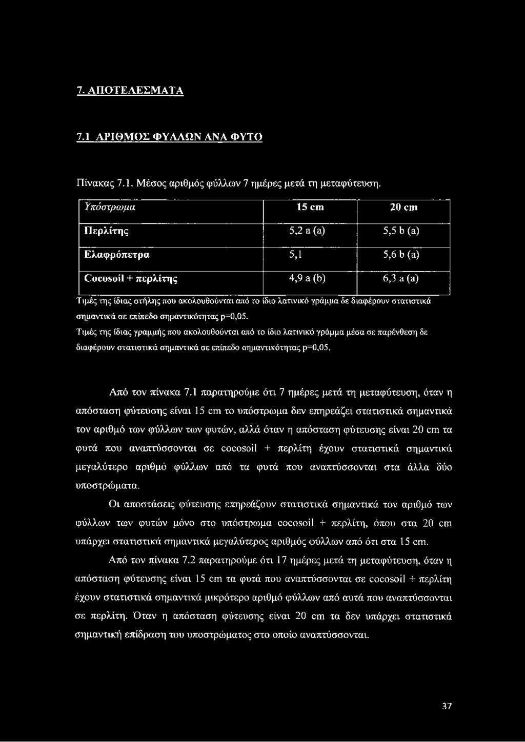7. ΑΠΟΤΕΛΕΣΜΑΤΑ 7.1 ΑΡΙΘΜΟΣ ΦΥΛΛΩΝ ΑΝΑ ΦΥΤΟ Πίνακας 7.1. Μέσος αριθμός φύλλων 7 ημέρες μετά τη μεταφύτευση.