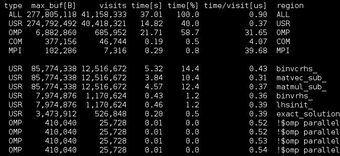 Summary Report II Analysis report square square -s _bt-mz_w_4x4_sum -score _bt-mz_w_4x4_sum/profile.