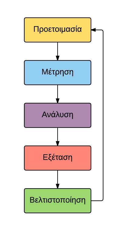 Χρονομέτρηση καλύτερη από την εικασία Εύρεση καθυστερήσεων Σύγκριση εναλλακτικών