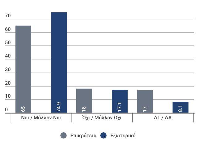 Η υποστήριξη του δικαιώματος ψήφου για τα μέλη της διασποράς διατρέχει το σύνολο του πληθυσμού ανεξαρτήτως άλλων δεικτών όπως η ηλικία, η εκπαίδευση και το ύψος του εισοδήματος.