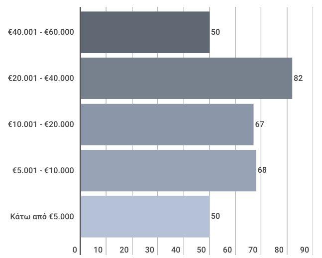 Μόνη εξαίρεση σε αυτό αποτελούν εκείνοι με τα πολύ υψηλά εισοδήματα, οι οποίοι βέβαια και αυτοί
