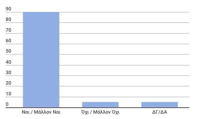 Μέρος Β: Η Σχέση των Ελλήνων του Εξωτερικού με το Ελληνικό Κράτος. B1.