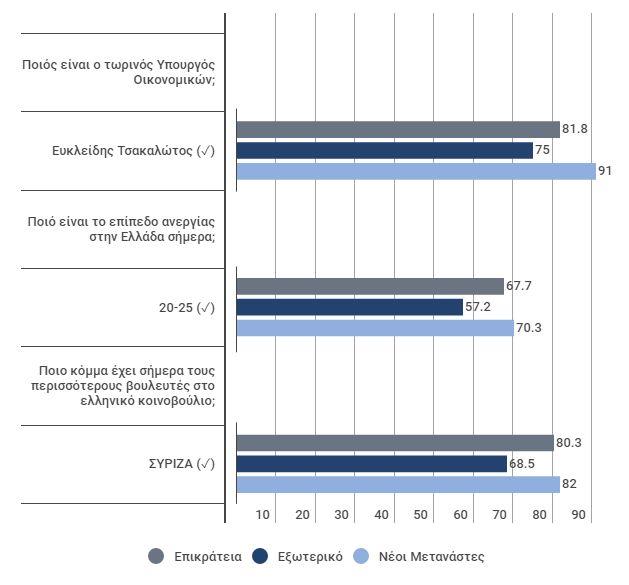 Ωστόσο, ακόμη πιο σημαντικά είναι τα αποτελέσματα των ερωτηθέντων που ανήκουν στους «νέους μετανάστες», αυτές που έφυγαν από την Ελλάδα το 2011 ή αργότερα και οι οποίοι ξεπέρασαν με την επίδοση τους,