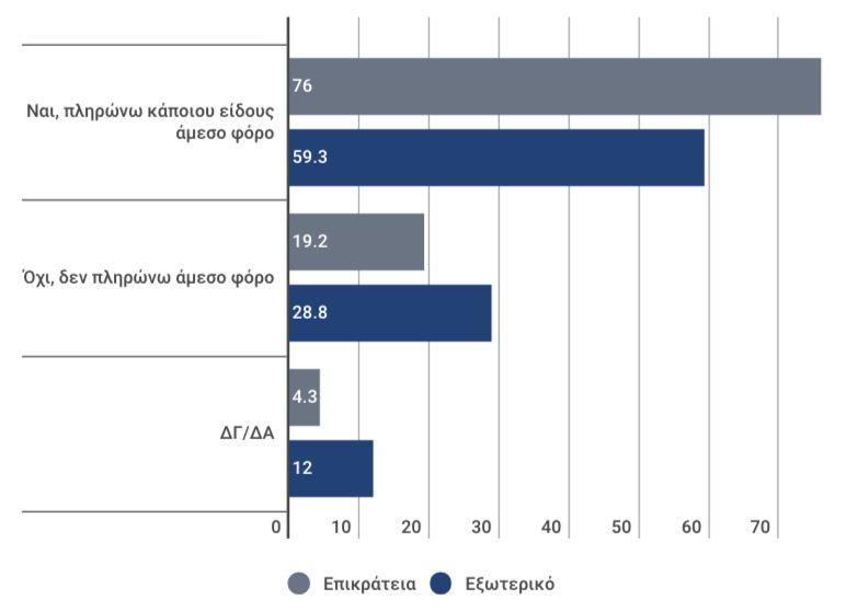 ελληνικό κράτος από τις χώρες διαμονής τους.