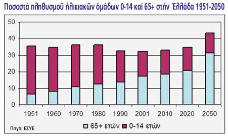 ΔΗΜΟΓΡΑΦΙΚΟ: ΩΡΑ ΜΗΔΕΝ! Τοῦ Ἰωάννη Γ. Θαλασσινοῦ, Διευθυντῆ Π.Ε.ΦΙ.Π. Τό τελευταῖο διάστημα ὑπῆρξαν πολλά δημοσιεύματα στά ΜΜΕ γιά τό Δημογραφικό Πρόβλημα τῆς Χώρας μας.