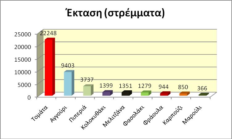 1. Εισαγωγή Σχήµα Α 4. Έκταση σε στρέµµατα των κυριότερων θερµοκηπιακών κηπευτικών καλλιεργειών στην Ελλάδα (Υπουργείο Γεωργίας, 2003).