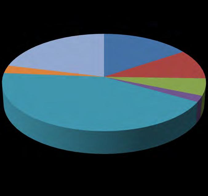 biomass decay 15% BOD oxidation 10% biomass decay BOD oxidation chemicals 2% energy 22% anaerobic digestion 42% credit from ammonia removal 6% N2O formed 3% credit from ammonia removal N2O formed