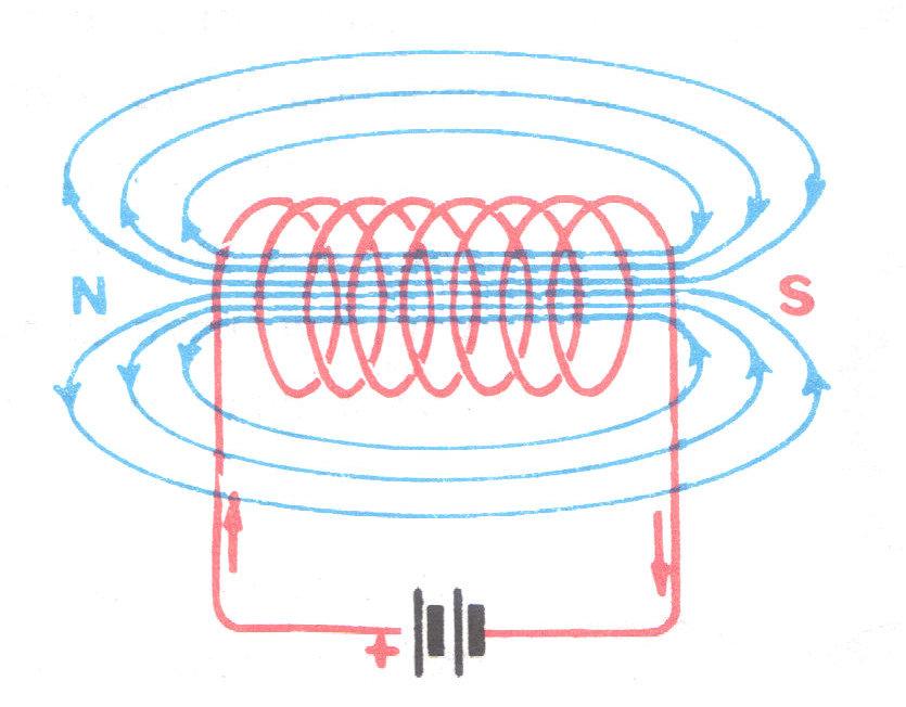 אםנרצה ליצור שדה מגנטי חזק יותר, עלינו לכרוך מספררב של לולאות וליצורסליל.