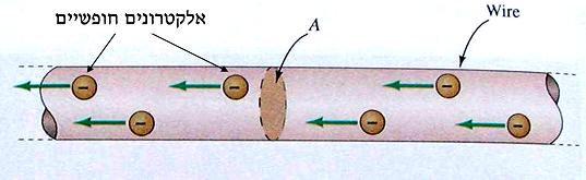 2. מתח וזרם 2.1 הזרם החשמלי חלק א' הזרם החשמלי הגדרה זרם חשמלי היא תנועה מסודרת ומכוונת של אלקטרונים חופשיים לאורכו של מוליך.