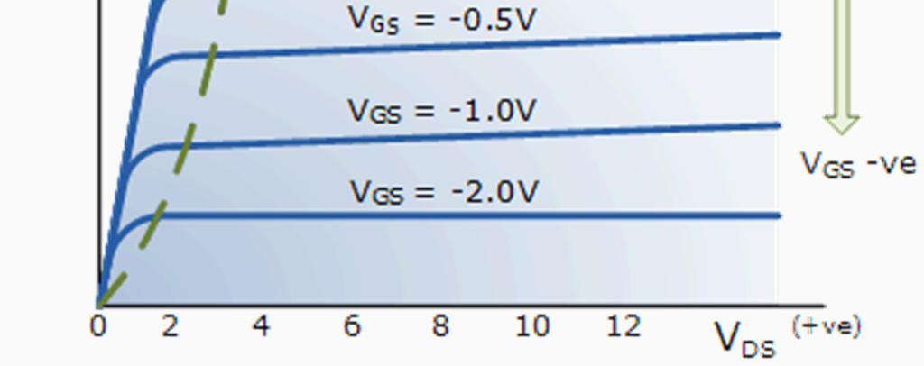 בדומה לסוגיJFET,עבור MOSFET מסוגערוץ- N, מתח שער חיובי "מרחיב"את הערוץ ומגדיל את הזרימה של זרםהשפך.