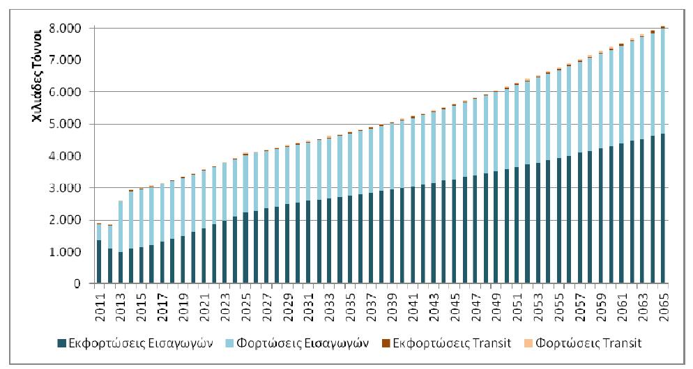 ΦΑΣΗ 2a Κατασκευή κρηπιδότοιχου µήκους 500µ δαπέδων βαρέως τύπου, επέκτασης χερσαίας επιφάνειας, περιµετρικής οδού, εγκατάστασης υποδοχής κατάλοιπων, και κτιριακών και Η/Μ εγαταστάσεων.