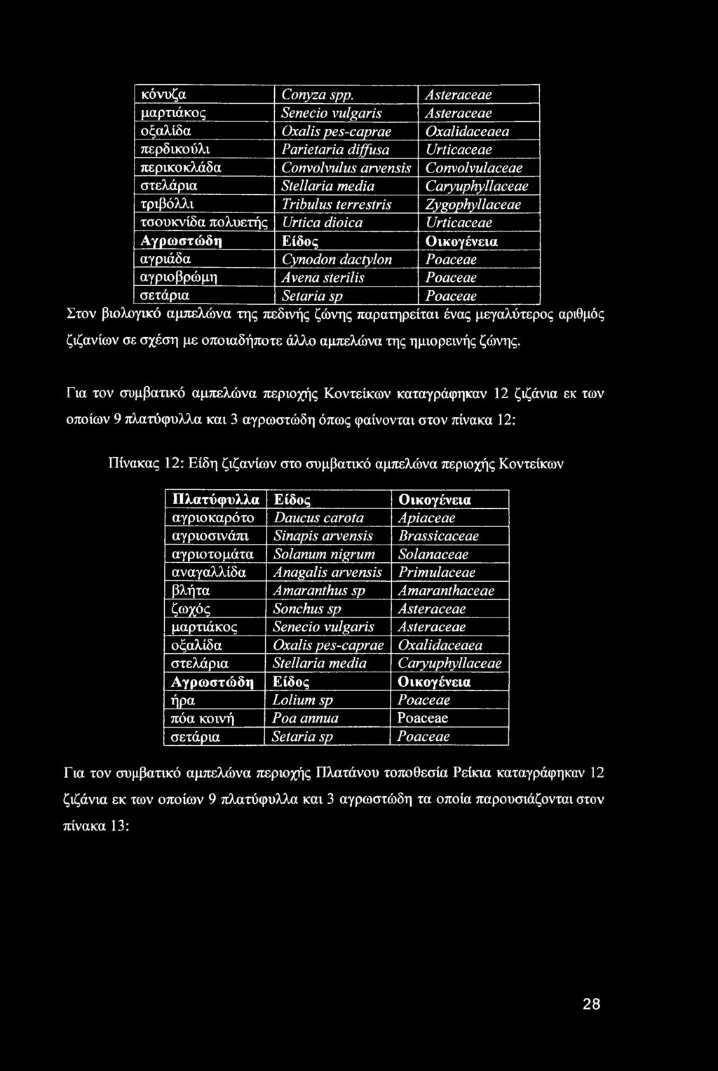 media Caryuphyllaceae τριβόλλι Tribulus terrestris Zygophyllaceae τσουκνίδα πολυετής Urtica dioica Urticaceae Αγρωστώδη Είδος Οικογένεια αγριάδα Cynodon dactylon Poaceae αγριοβρώμη Avena sterilis