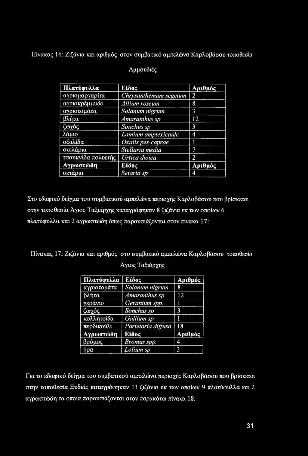 σετάρια Setaria sp 4 Στο εδαφικό δείγμα του συμβατικού αμπελώνα περιοχής Καρλοβάσου που βρίσκεται στην τοποθεσία Άγιος Ταξιάρχης καταγράφηκαν 8 ζιζάνια εκ των οποίων 6 πλατύφυλλα και 2 αγρωστώδη όπως