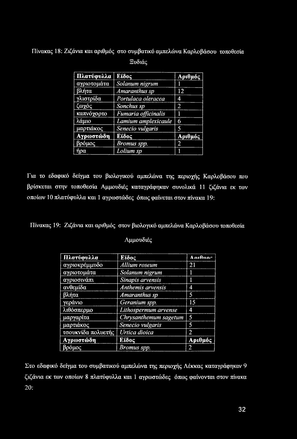 2 ήρα Lolium sp 1 Για το εδαφικό δείγμα του βιολογικού αμπελώνα της περιοχής Καρλοβάσου που βρίσκεται στην τοποθεσία Αμμουδιές καταγράφηκαν συνολικά 11 ζιζάνια εκ των οποίων 10 πλατύφυλλα και 1