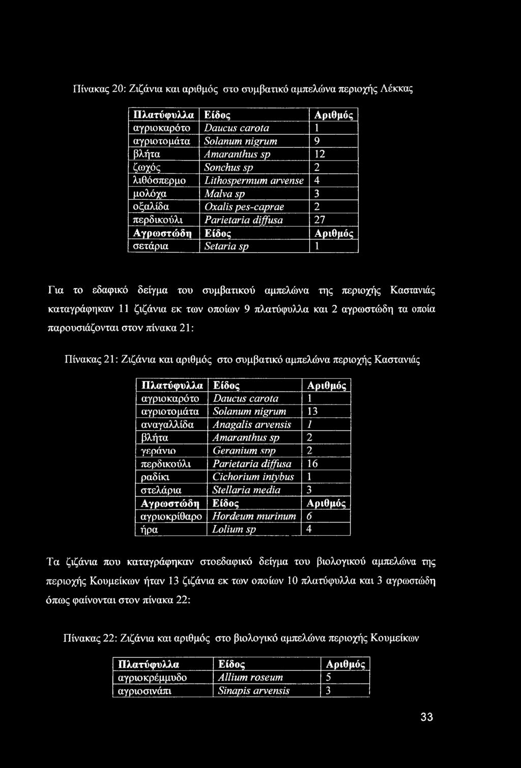 αμπελώνα της περιοχής Καστανιάς καταγράφηκαν 11 ζιζάνια εκ των οποίων 9 πλατύφυλλα και 2 αγρωστώδη τα οποία παρουσιάζονται στον πίνακα 21: Πίνακας 21: Ζιζάνια και αριθμός στο συμβατικό αμπελώνα