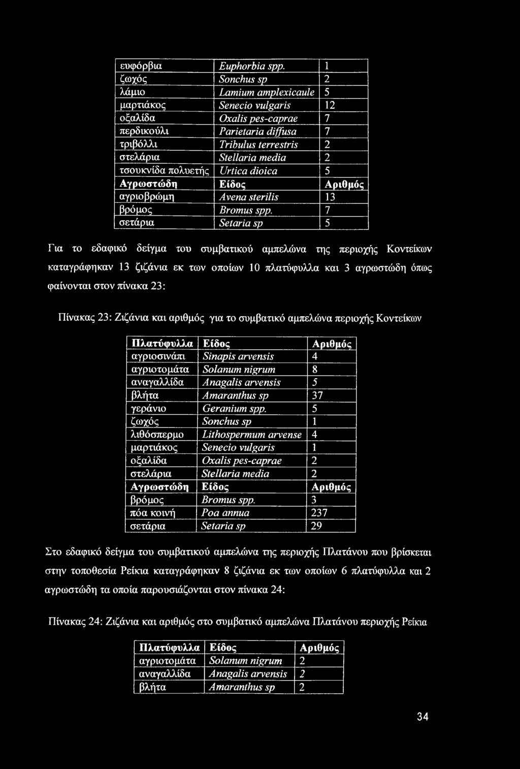τσουκνίδα πολυετής Urtica dioica 5 Αγρωστώδη Είδος Αριθμός αγριοβρώμη Avena sterilis 13 βρόμος Bromus spp.