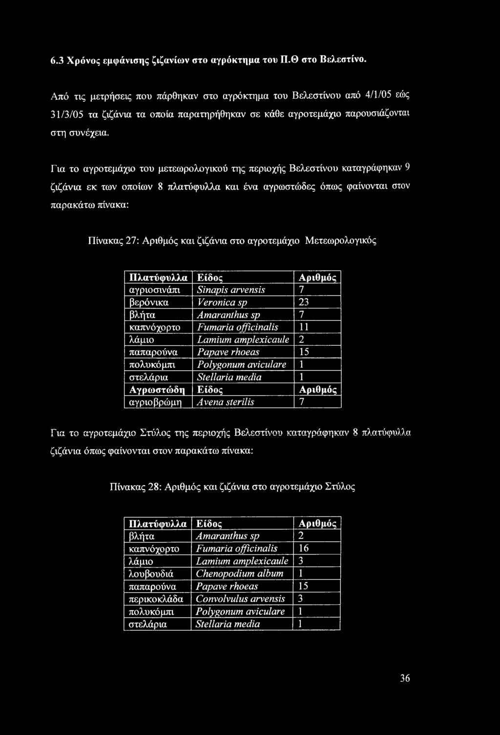 Για το αγροτεμάχιο του μετεωρολογικού της περιοχής Βελεστίνου καταγράφηκαν 9 ζιζάνια εκ των οποίων 8 πλατύφυλλα και ένα αγρωστώδες όπως φαίνονται στον παρακάτω πίνακα: Πίνακας 27: Αριθμός και ζιζάνια