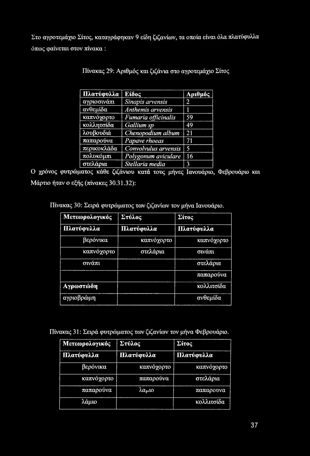 Convolvulus arvensis 5 πολυκόμπι Polygonum aviculare 16 στελάρια Stellaria media 3 Ο χρόνος φυτρώματος κάθε ζιζάνιου κατά τους μήνες Ιανουάριο, Φεβρουάριο και Μάρτιο ήταν ο εξής (πίνακες 30.31.
