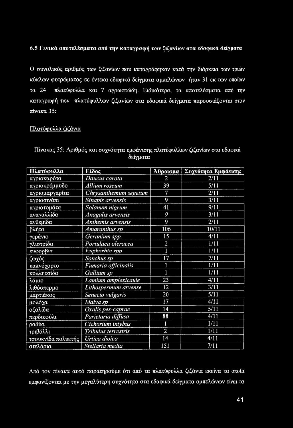 αμπελώνων ήταν 31 εκ των οποίων τα 24 πλατύφυλλα και 7 αγρωστώδη.