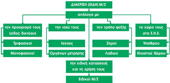 ΜΕΤΑΣΧΗΜΑΤΙΣΤΕΣ Ανάγκη µετασχηµατισµού του Ε.Ρ. ιαπιστώθηκε πριν τουλάχιστον 100 χρόνια ότι συµφέρει οικονοµικά η µεταφορά της Η.Ε. να γίνεται σε πολύ υψηλότερη τάση από αυτή που χρησιµοποιούσε η κατανάλωση.