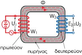 ΜΕΤΑΣΧΗΜΑΤΙΣΤΕΣ ΒΑΣΙΚΑ ΣΤΟΙΧΕΙΑ Πυρήνας από σιδηροµαγνητικό υλικό. ύο (2) τυλίγµατα χαλκού, το τύλιγµα Υψηλής Τάσης (Υ.Τ.) και το τύλιγµα Χαµηλής Τάσης (Χ.Τ.) Πρωτεύον Τύλιγµα.