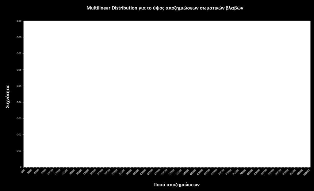 Για την επιλογή των κατάλληλων σημείων αλλαγής διεύθυνσης της πολυγωνικής γραμμής του μοντέλου κατασκευάσαμε για τις αποζημιώσεις σωματικών βλαβών, τα δύο γραφήματα που παρουσιάστηκαν στην
