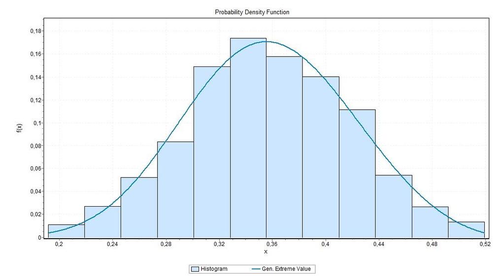 κατανομή, αφού τα p-value των ελέγχων για τις μεταβλητές Total time και Delay εμφανίζουν την ελάχιστη τιμή που δίνεται από το στατιστικό πακέτο R.