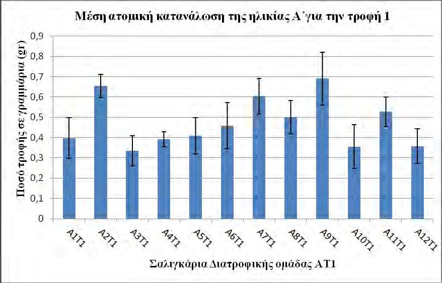 51 Πίνακας 16. Μέση ημερήσια κατανάλωση τροφής (gr / σαλιγκάρι /ημέρα) και συνολική (gr / σαλιγκάρι /8 ημέρες) από τα 12 σαλιγκάρια της 9 ης Διατροφικής ομάδας (Ηλικία Γ Σιτηρέσιο Τ3).