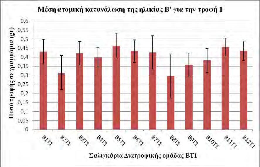 52 Διάγραμμα 2.