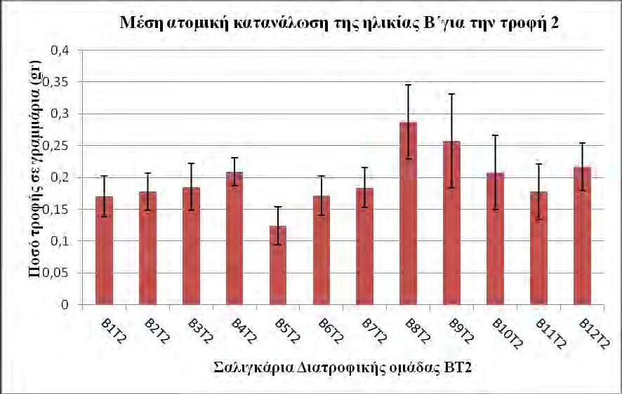 53 Διάγραμμα 4. Μέση ημερήσια κατανάλωση τροφής (gr / σαλιγκάρι /ημέρα) από τα 12 σαλιγκάρια της 4 ης Διατροφικής ομάδας (Ηλικία Α Σιτηρέσιο Τ2).