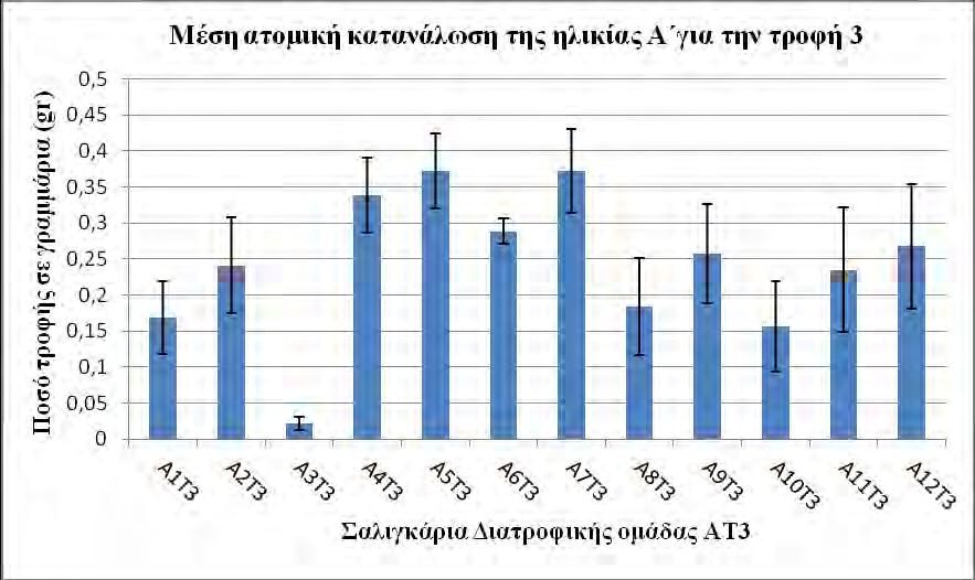 54 Διάγραμμα 6. Μέση ημερήσια κατανάλωση τροφής (gr / σαλιγκάρι /ημέρα) από τα 12 σαλιγκάρια της 6 ης Διατροφικής ομάδας (Ηλικία Γ Σιτηρέσιο Τ2).