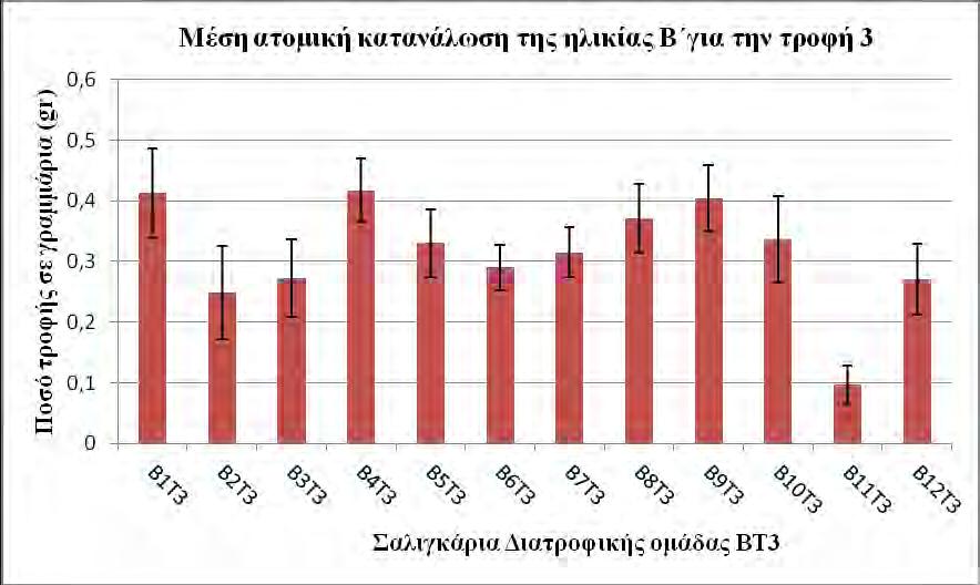 55 Διάγραμμα 8. Μέση ημερήσια κατανάλωση τροφής (gr / σαλιγκάρι /ημέρα) από τα 12 σαλιγκάρια της 8 ης Διατροφικής ομάδας (Ηλικία Β Σιτηρέσιο Τ3).
