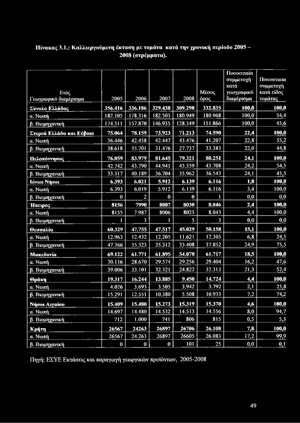 835 100,0 100,0 α. Νωπή 182.105 178.316 182.503 180.949 180.968 100,0 54,4 β. Βιομηχανική 174.311 157.870 146.935 128.349 151.866 100,0 45,6 Στερεά Ελλάδα και Εύβοια 75.064 78.159 73.923 71.213 74.