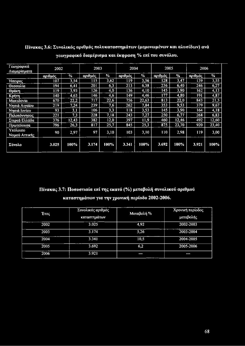 246 6,27 Θράκη 119 3,93 126 4,0 136 4,10 145 3,90 162 4,13 Κρήτη 140 4,63 146 4,6 149 4,46 177 4,80 191 4,87 Μ ακεδονία 670 22,2 717 22,6 756 22,63 813 22,0 843 21,5 Ν ησιά Αιγαίου 219 7,24 239 7,6