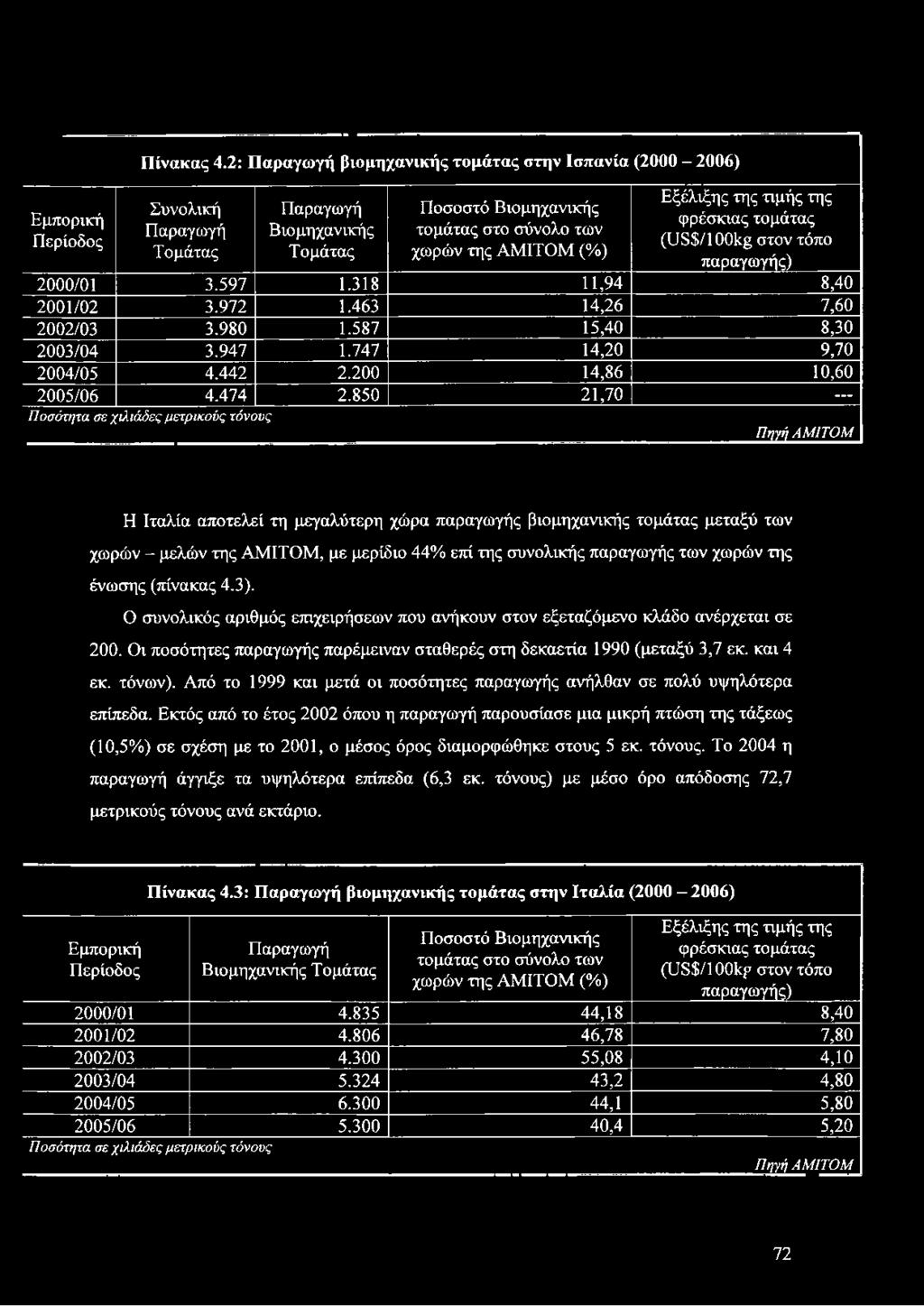 της φρέσκιας τομάτας (υδ$/1001^ στον τόπο παραγωγής) 2000/01 3.597 1.318 11,94 8,40 2001/02 3.972 1.463 14,26 7,60 2002/03 3.980 1.587 15,40 8,30 2003/04 3.947 1.747 14,20 9,70 2004/05 4.442 2.